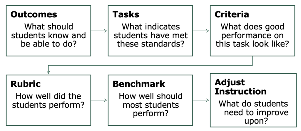 authentic assessment process